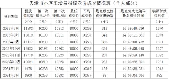 2024年天津小客车增量指标竞价成交情况表（截至2月）