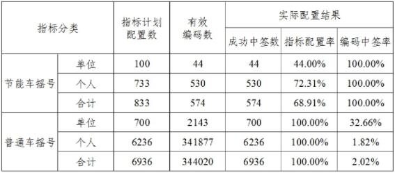 2024年1月天津市小客车摇号配置结果情况表